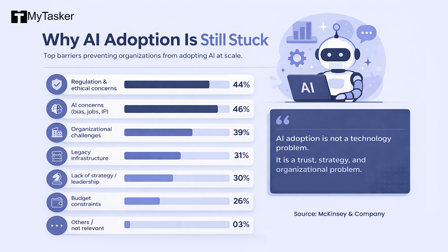 An infographic titled "Why AI Adoption Is Still Stuck," by MyTasker, citing McKinsey & Company as the source. The graphic features a blue-toned design with a cartoon robot using a laptop and a list of top barriers preventing organizations from adopting AI at scale. The barriers and their corresponding percentages are: AI concerns (bias, jobs, IP): 46% Regulation & ethical concerns: 44% Organizational challenges: 39% Legacy infrastructure: 31% Lack of strategy / leadership: 30% Budget constraints: 26% Others / not relevant: 03% A featured quote on the right side reads: "AI adoption is not a technology problem. It is a trust, strategy, and organizational problem."